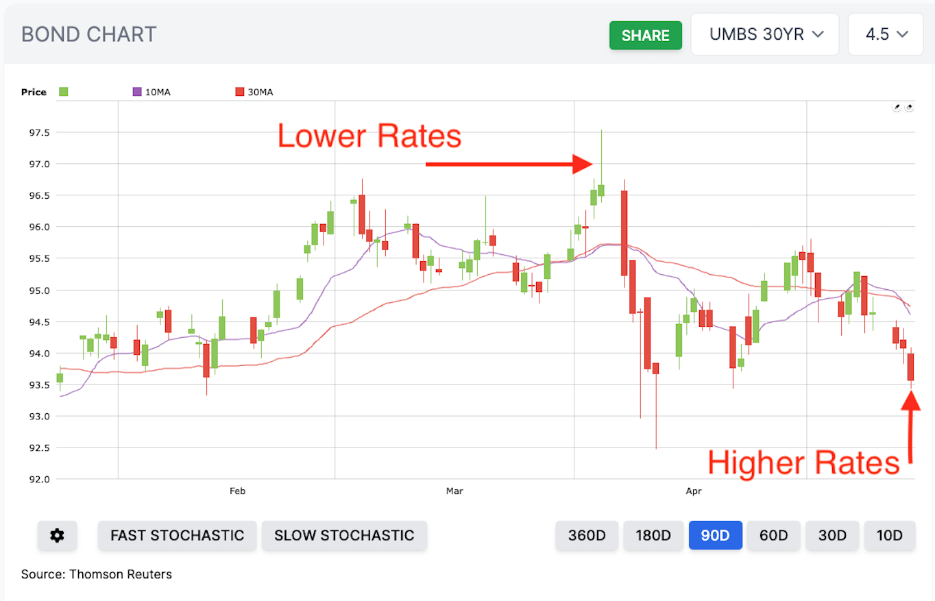 The Relationship Between Mortgage Bonds & Mortgage Rates