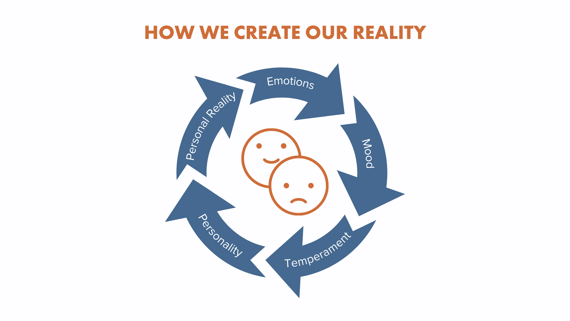 Our Personality Becomes Our Personal Reality — Revival Health