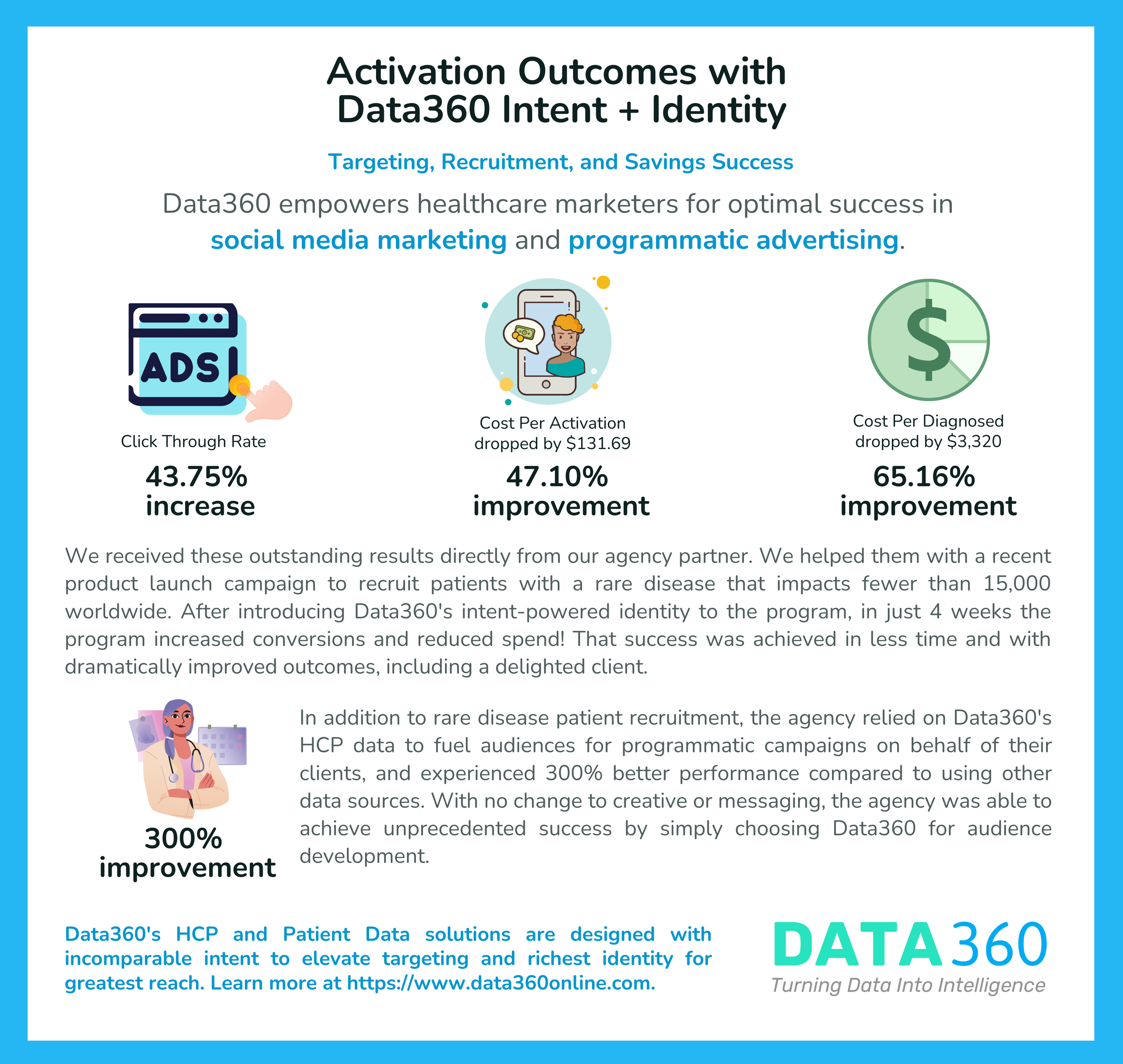 Data360 Drives Success In Social Media And Programmatic Programs 