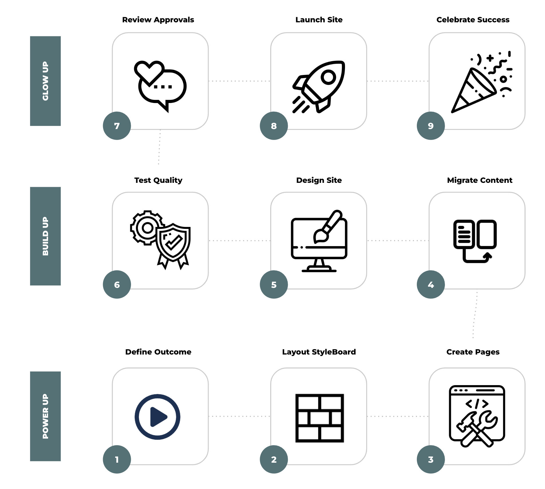A visual flowchart diagram illustrating a three-phase process with stages labeled Power Up, Build Up, and Glow Up. The Power Up stage includes steps like Define Outcome, Layout StyleBoard, and Create Pages, represented by icons of a play button, a brick wall, and tools. The Build Up stage features Test Quality and Design Site, with icons of gears with a shield and a computer with a paintbrush. The Glow Up stage encompasses Review Approvals, Launch Site, and Celebrate Success, shown with icons of speech bubbles with a heart, a rocket, and a party popper. Each stage has numbered circles for steps, progressing from 1 to 9.