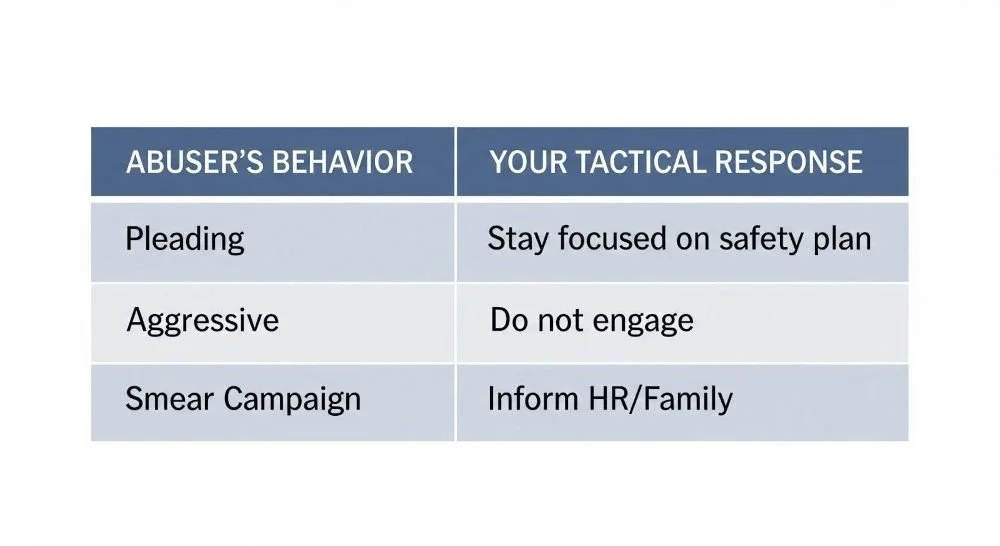 A tactical response guide for survivors explaining how to handle the "Extinction Burst" escalation phase when leaving an abuser.