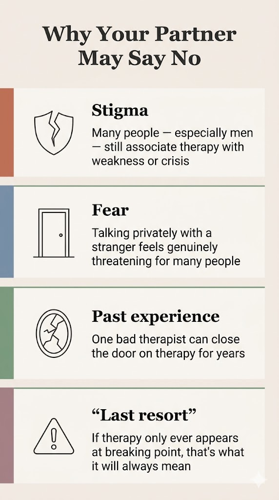 Infographic showing the four reasons a partner may resist therapy: stigma, fear of exposure, past bad experiences, and the last-resort association — illustrated as part of a couples counseling guide by Whole Wellness Therapy