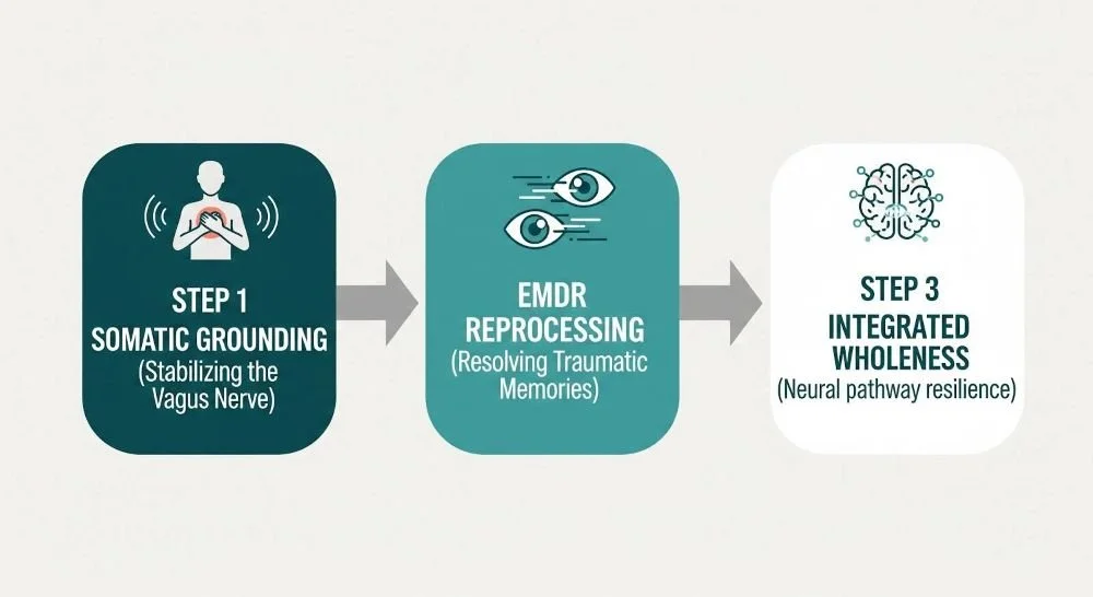 Flow chart showing the Whole Wellness Therapy integrative approach of using Somatic grounding before EMDR reprocessing.