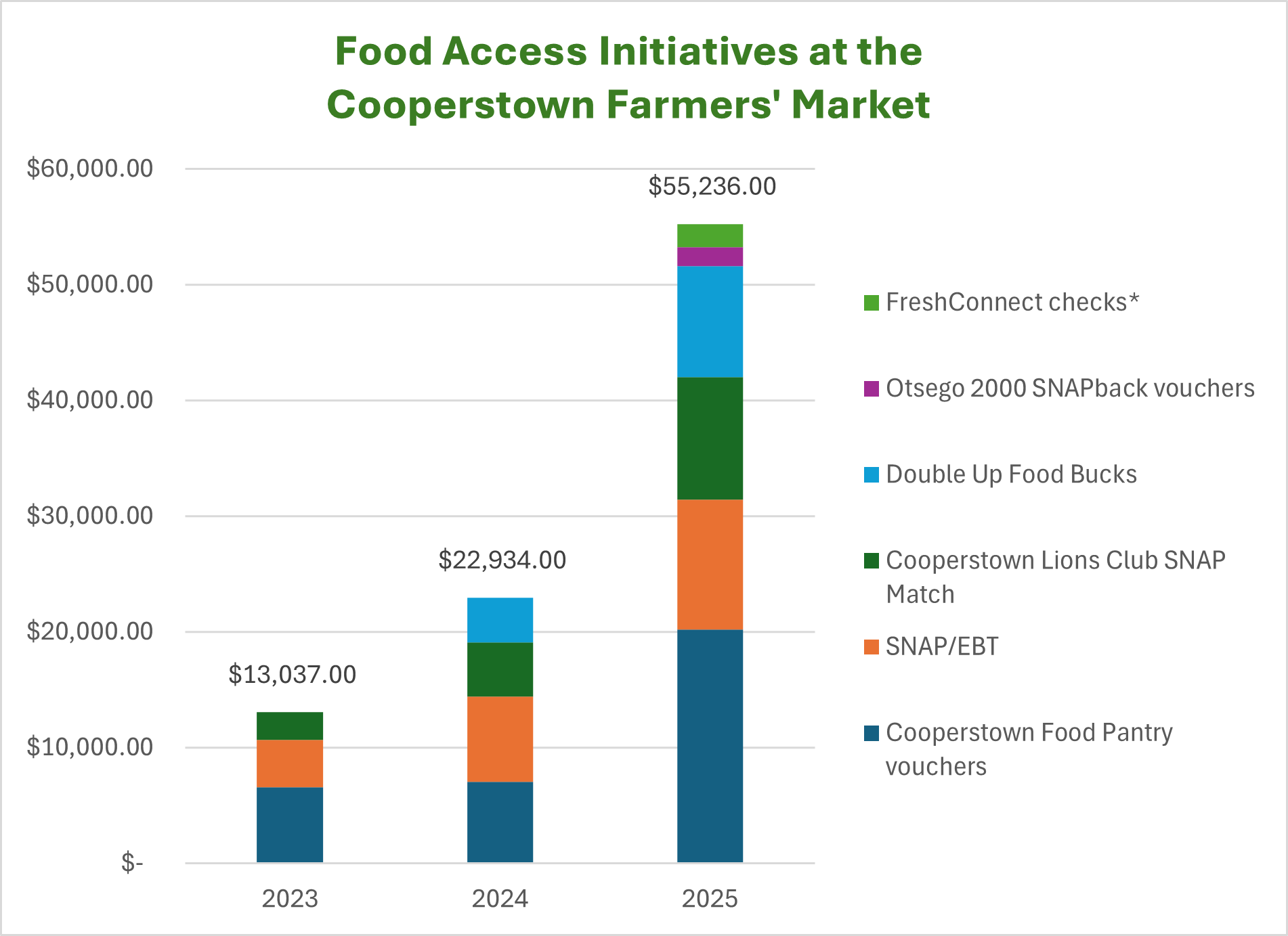 Chart showing growth of food access initiatives at the Cooperstown Farmers' Market