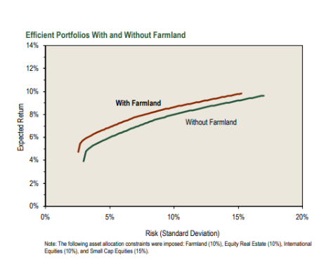 Benefits Of Farmland Investments (Hancock Agricultural Investment Group)
