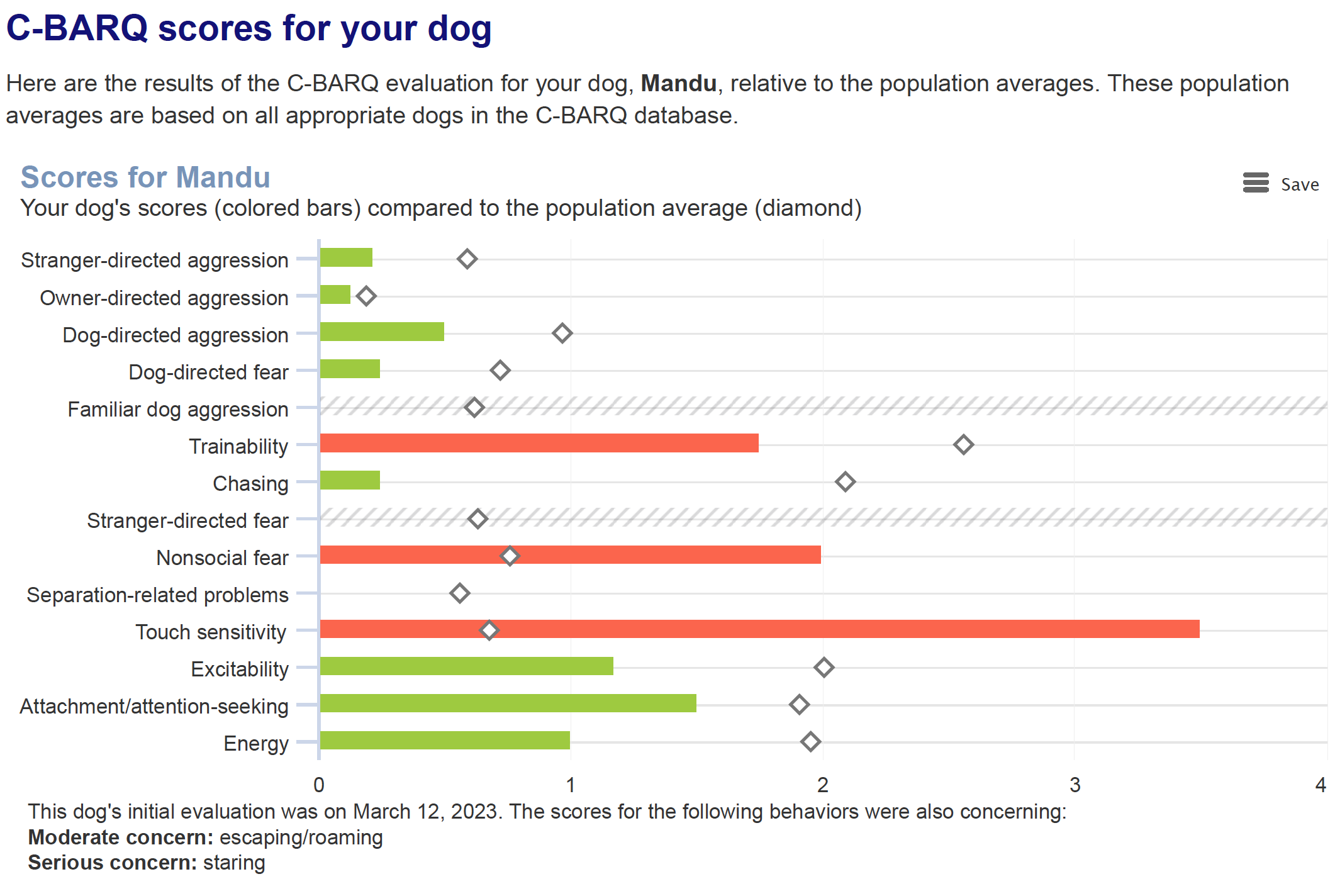 Image is a graph with red and green bars on white background. Navy words at top say "CBARQ scores for your dog"