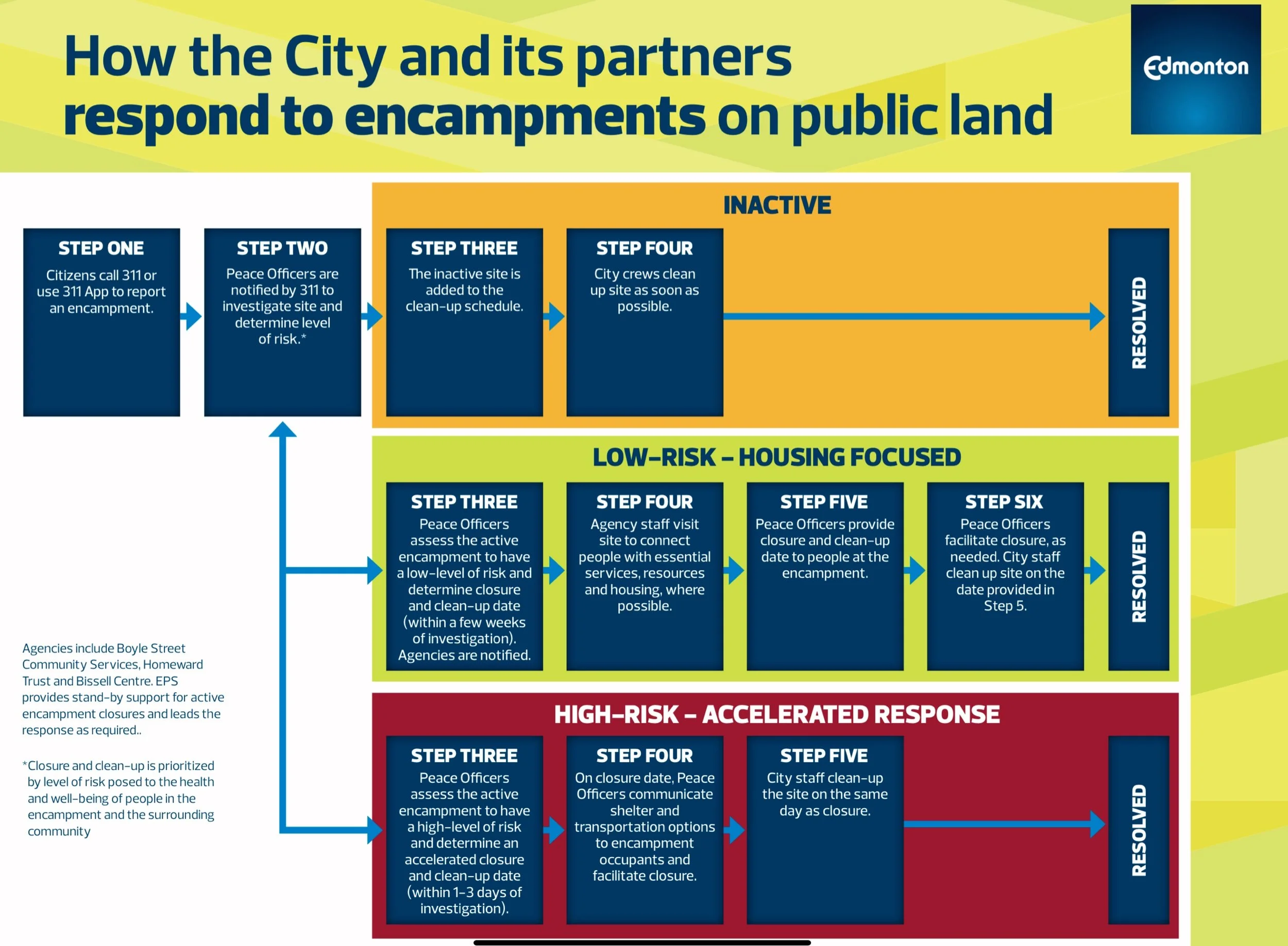 Encampment Response in Edmonton (May 2023)