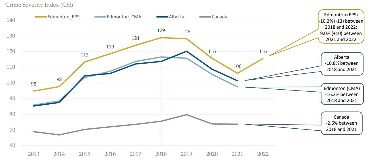 Safety in Edmonton (May 2023)