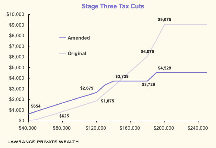 What Will I Save From the Stage 3 Tax Cuts?