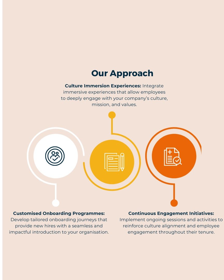 Infographic titled "Our Approach" with three sections: Culture Immersion Experiences, Customized Onboarding Programmes, and Continuous Engagement Initiatives. Each section features an icon—a handshake, a clipboard and pencil, and a document with a magnifying glass, respectively—and corresponding descriptive text about employee engagement and onboarding strategies.