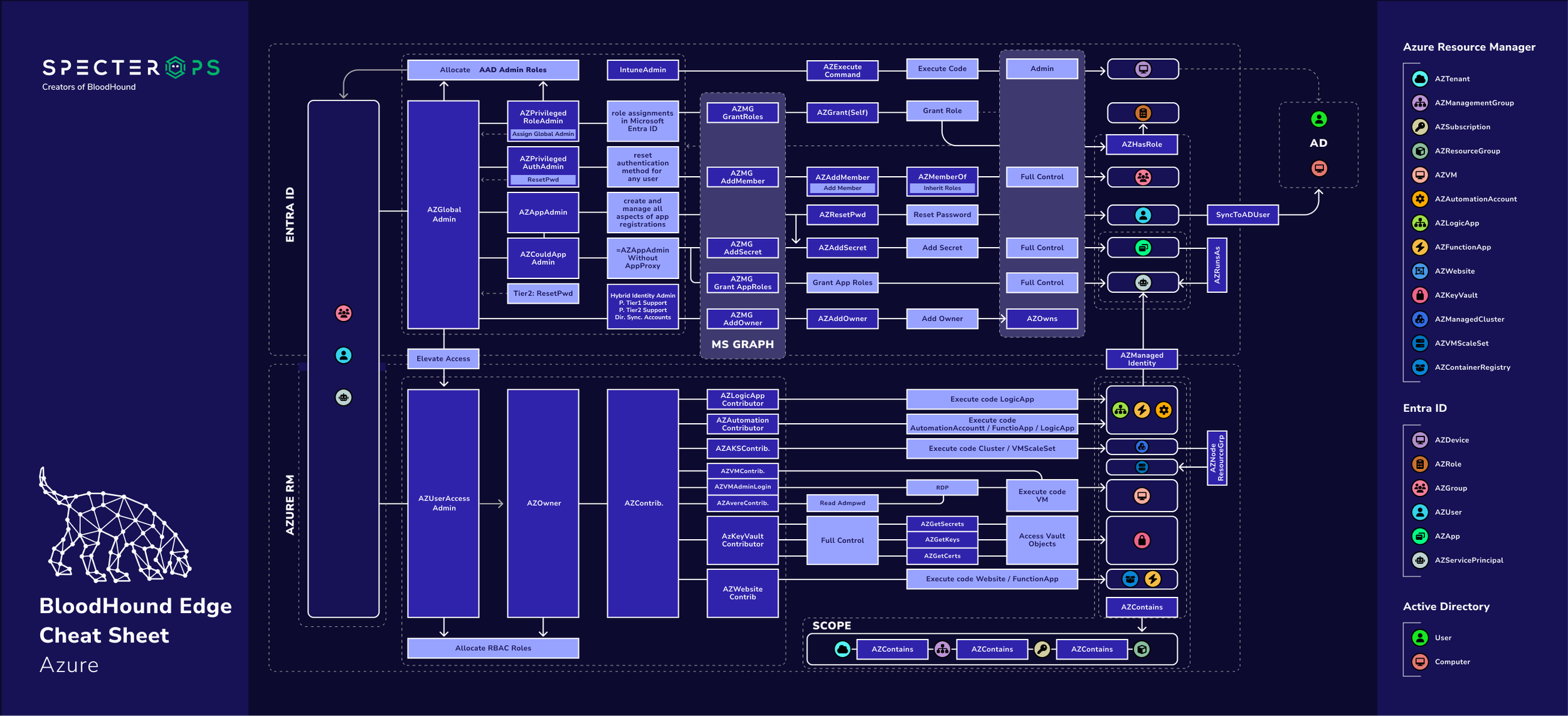 BloodHound Cheat Sheet for Azure