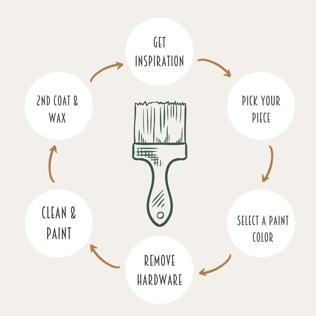 Next time you start a project pull up this chart! It's an easy guide to help you along your chalk painting adventure. 🖌️⁠
⁠
SAVE this post as a quick visual guide!⁠
⁠
#chalkpainter #chalkpainting #chalkpaint #anniesloanchalkpaint #anniesloanhome #an