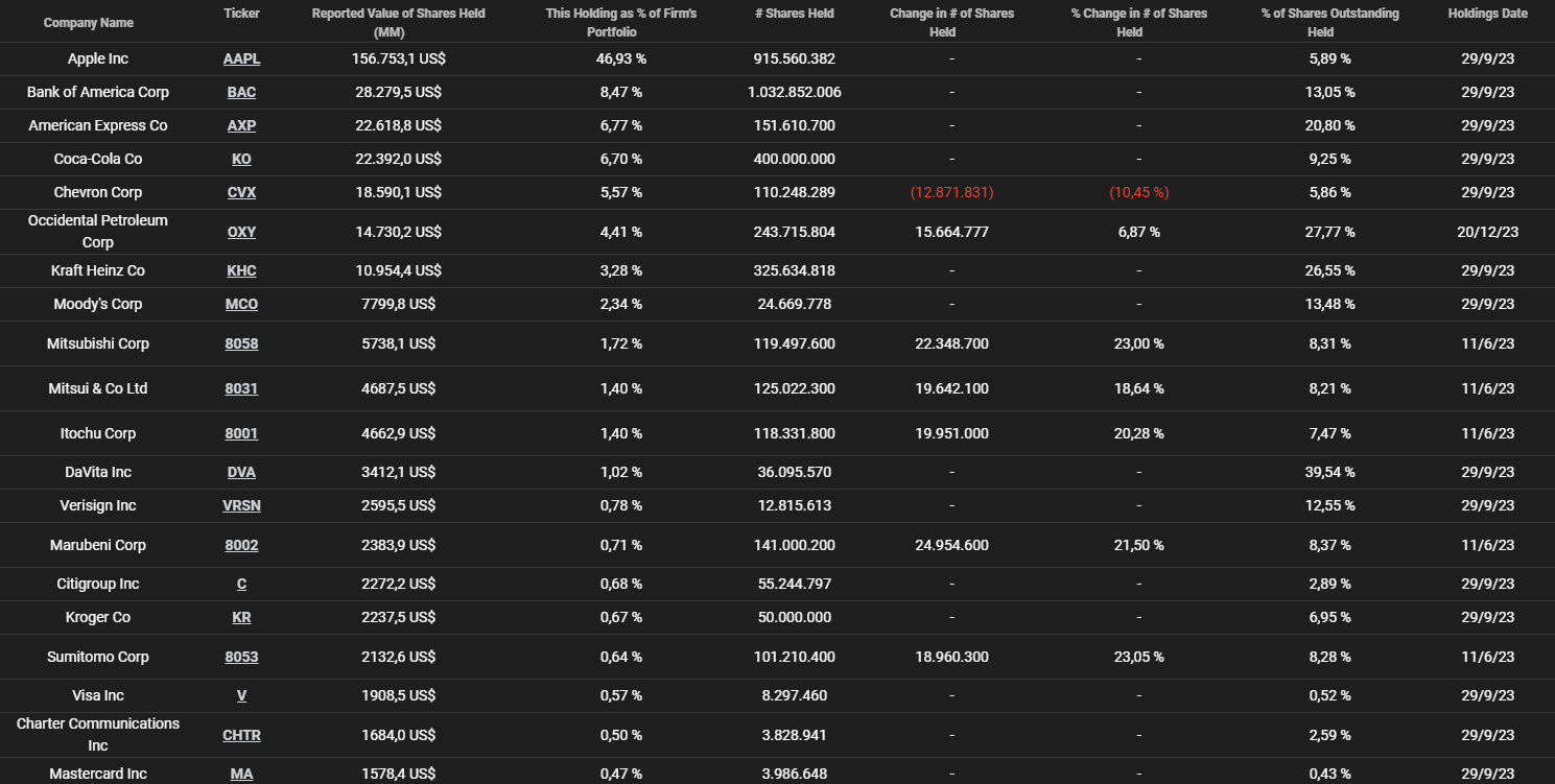 WARREN BUFFETT: CARTERA DE ACCIONES ACTUALIZADA
