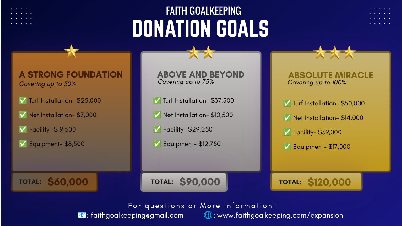 A colorful infographic displaying faith goalkeeping donation goals in three categories: A Strong Foundation, Above and Beyond, and Absolute Miracle with details of costs for turf installation, net installation, facility, and equipment, along with their respective totals.
