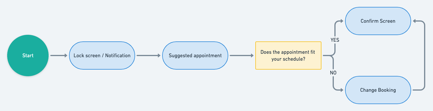 User Flow