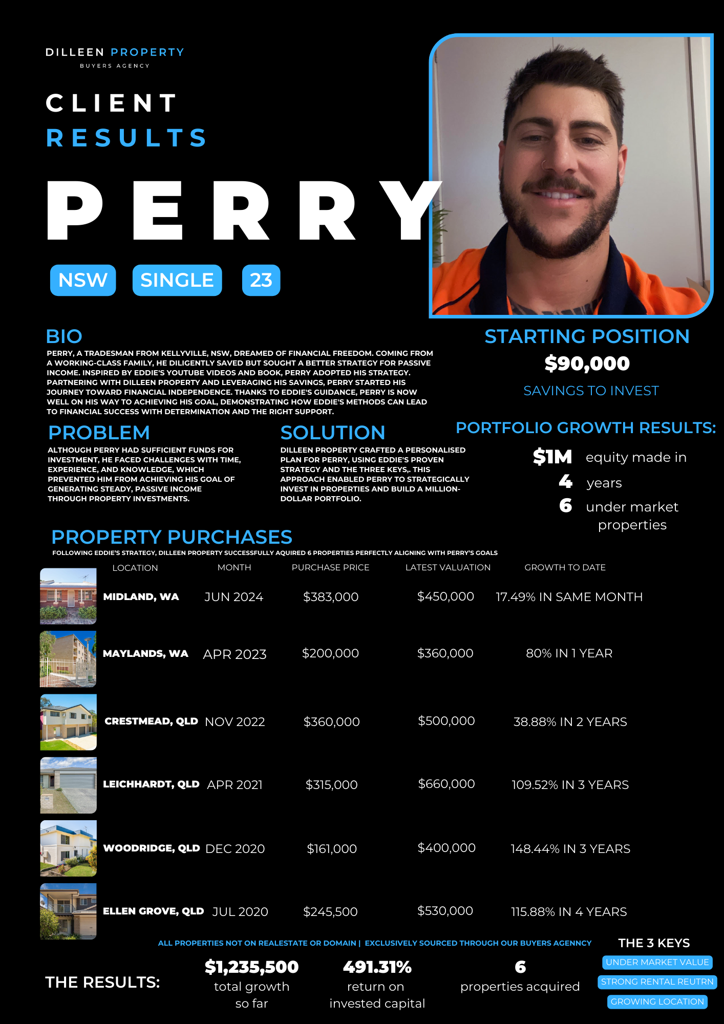 A digital poster showcasing a real estate agent's client success story featuring a smiling man in an orange shirt, with property investment results including a total growth of $1,235,500, 491.31% return on invested capital, and six properties acquired, highlighting property transactions in Washington and Queensland, Australia.