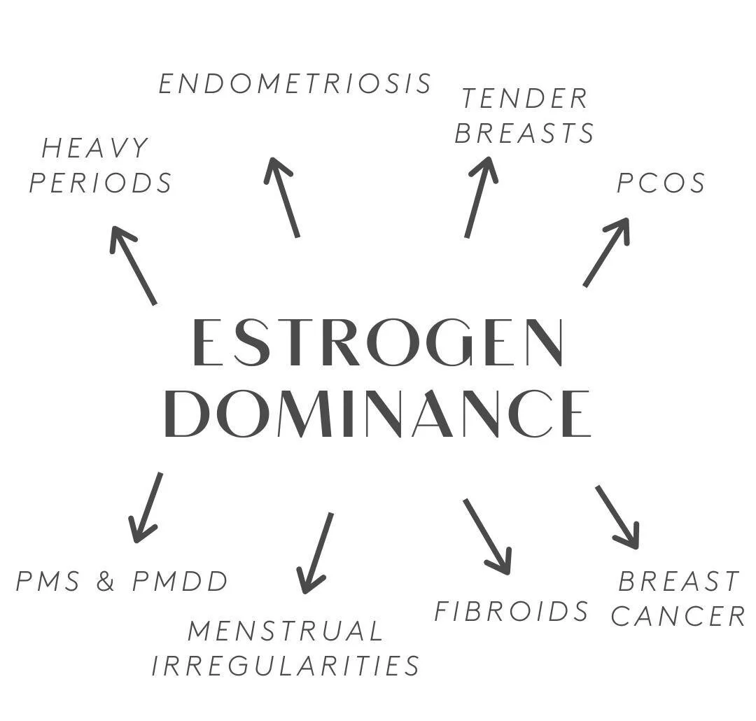 DO YOU SUFFER FROM EXCESS ESTROGEN?⁠
⁠
Estrogen dominance is the state of too much estrogen in the body - whether that is the body making too much, or simply not removing it effectively.⁠
⁠
Estrogen may have a bad name for itself, but we actually nee