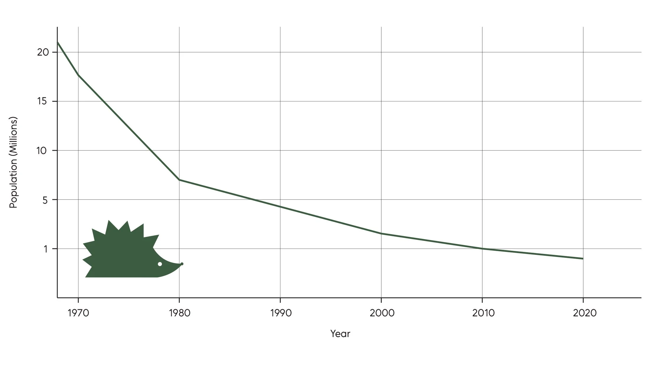 Hedgehog UK population decline.