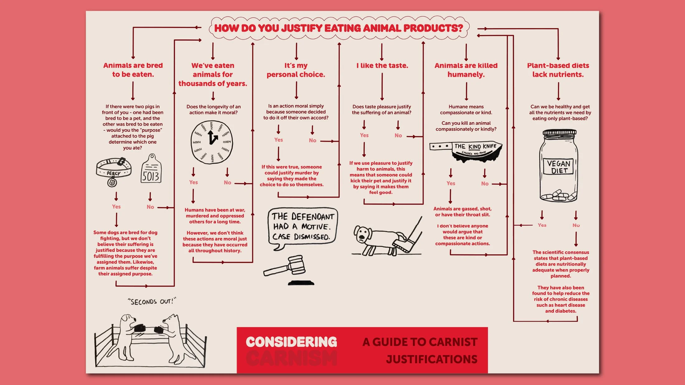 The flowchart poster highlights how the justifications for eating animals don’t hold up when you follow them logically. 