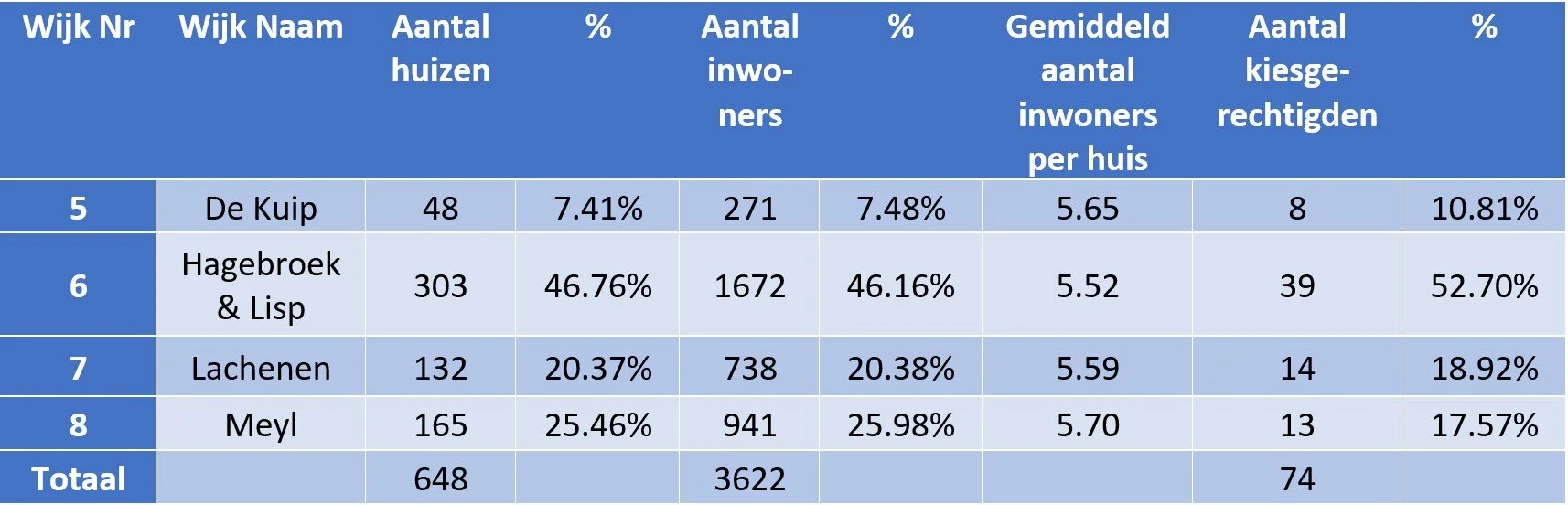 Figuur 2 Tabel met aantal huizen, inwoners en kiesgerechtigden per kieswijk