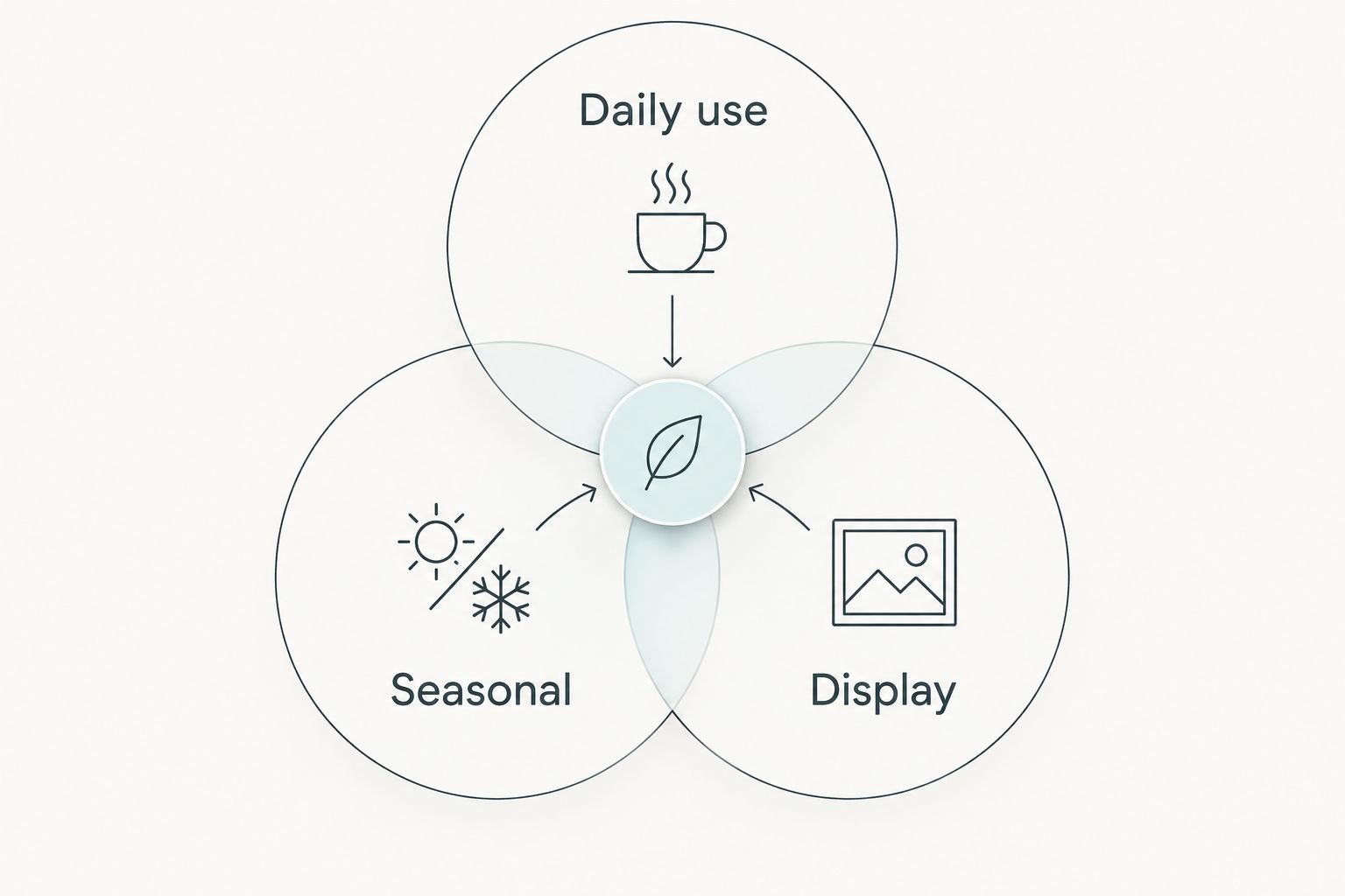 Three overlapping storage categories: daily use, seasonal and display