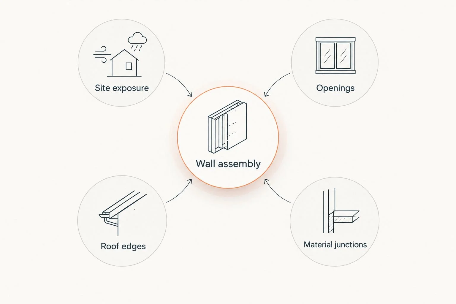 Wall assembly connected to site exposure, openings, roof edges and material junctions