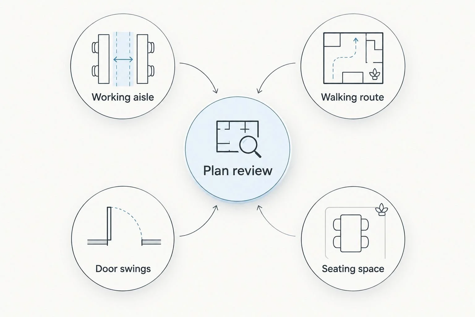 Plan review diagram connecting working aisles, walking routes, door swings and seating space.