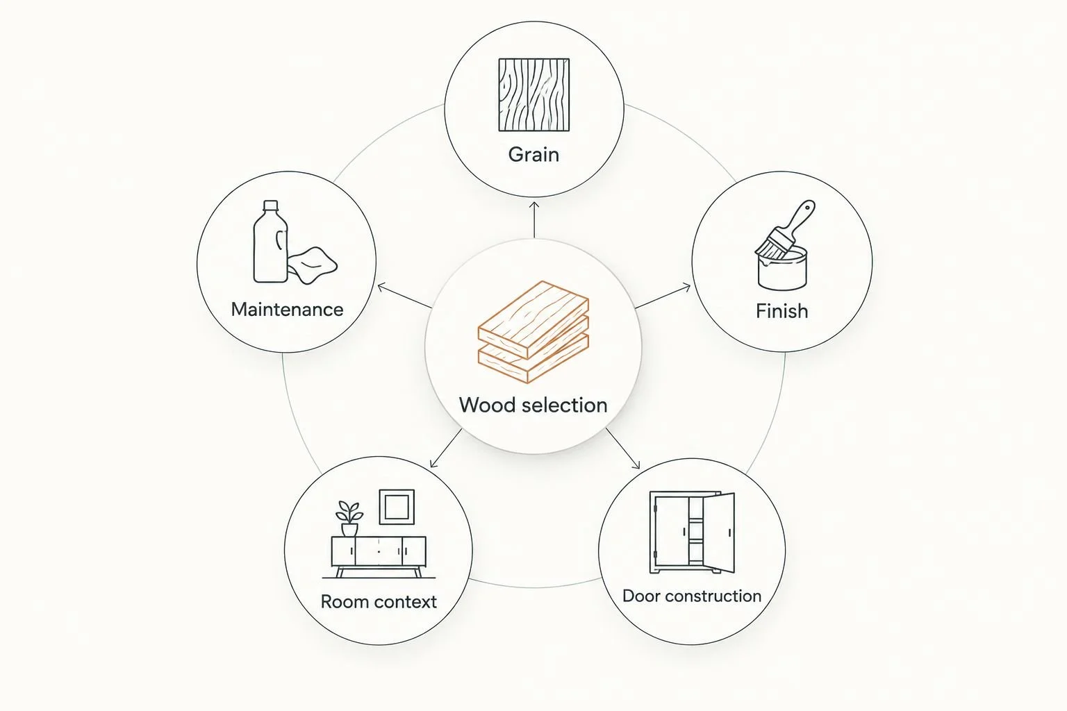 Wood selection connected to grain, finish, door construction, room context and maintenance.