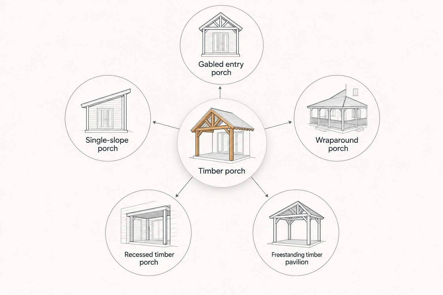 Five timber porch design directions organized around their relationship to the home