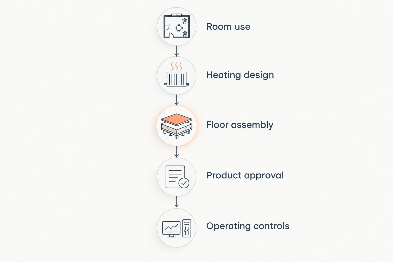 Five planning checks connecting room use, heating design, floor assembly, product approval and operating controls.