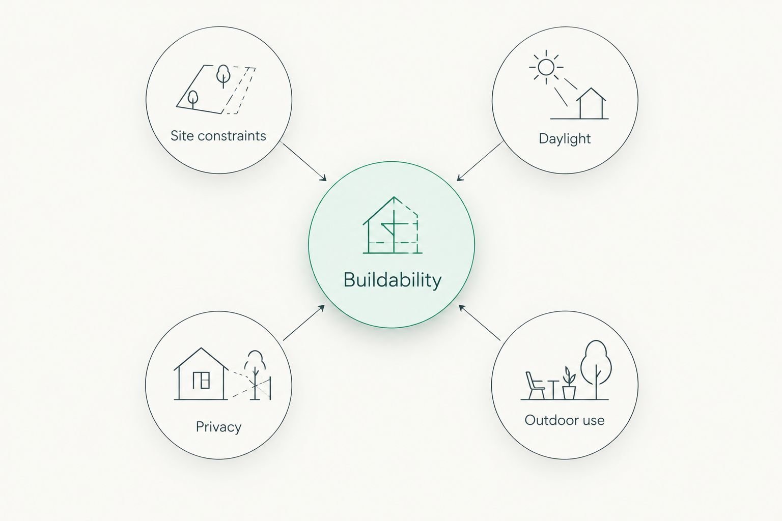 Connected site-planning considerations: buildability, site constraints, daylight, privacy and outdoor use.