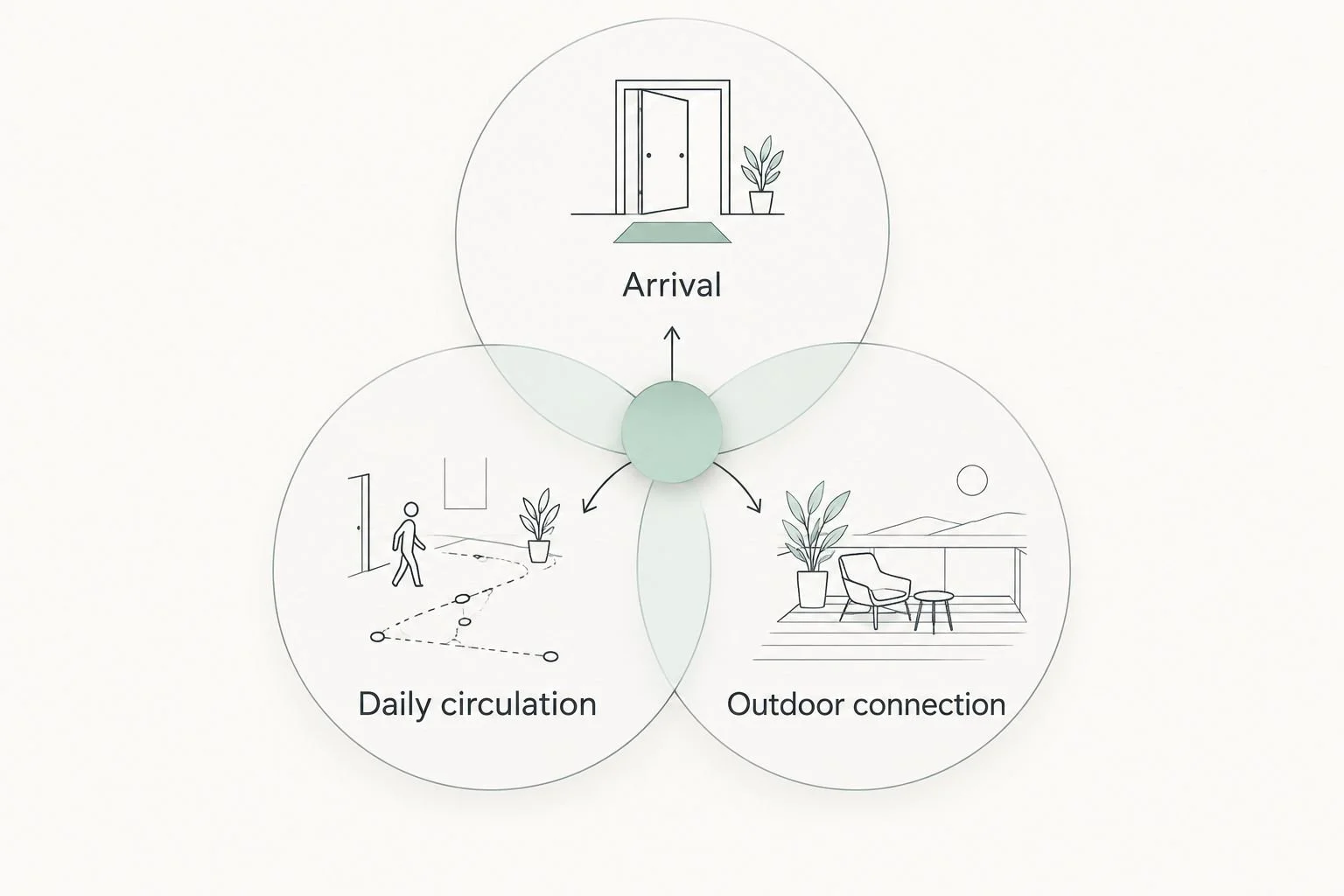 Overlapping planning priorities for arrival, daily circulation and outdoor connection