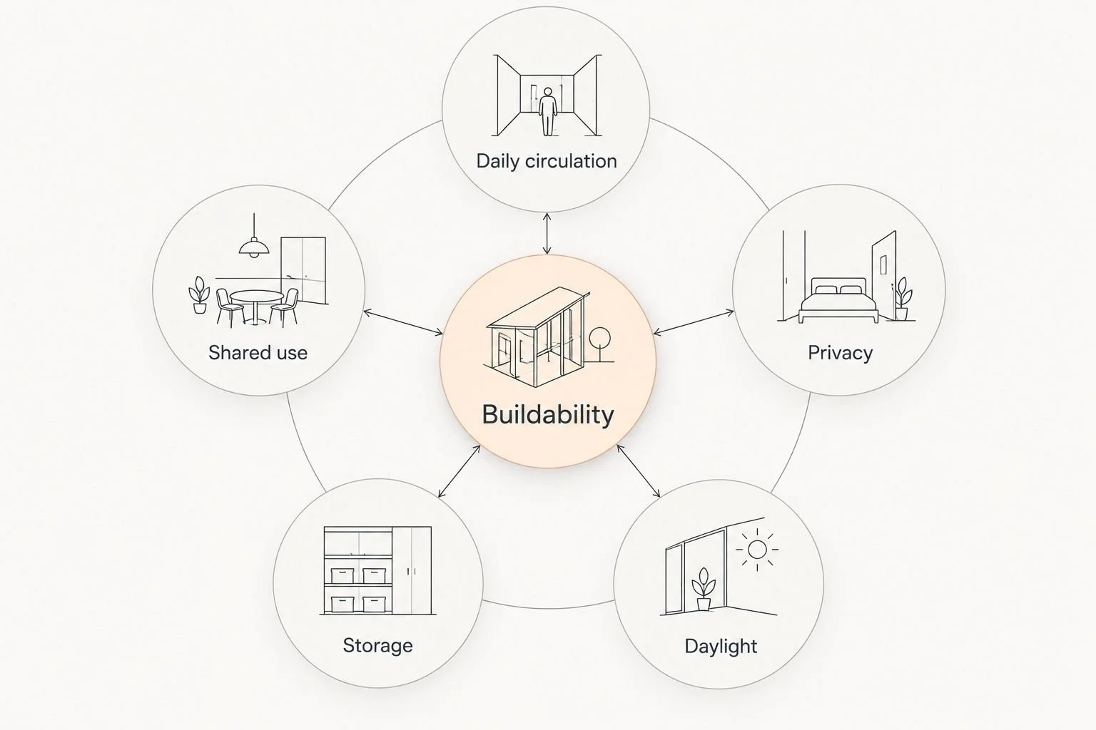 Bathroom planning diagram connecting buildability with circulation, shared use, privacy, storage and daylight.