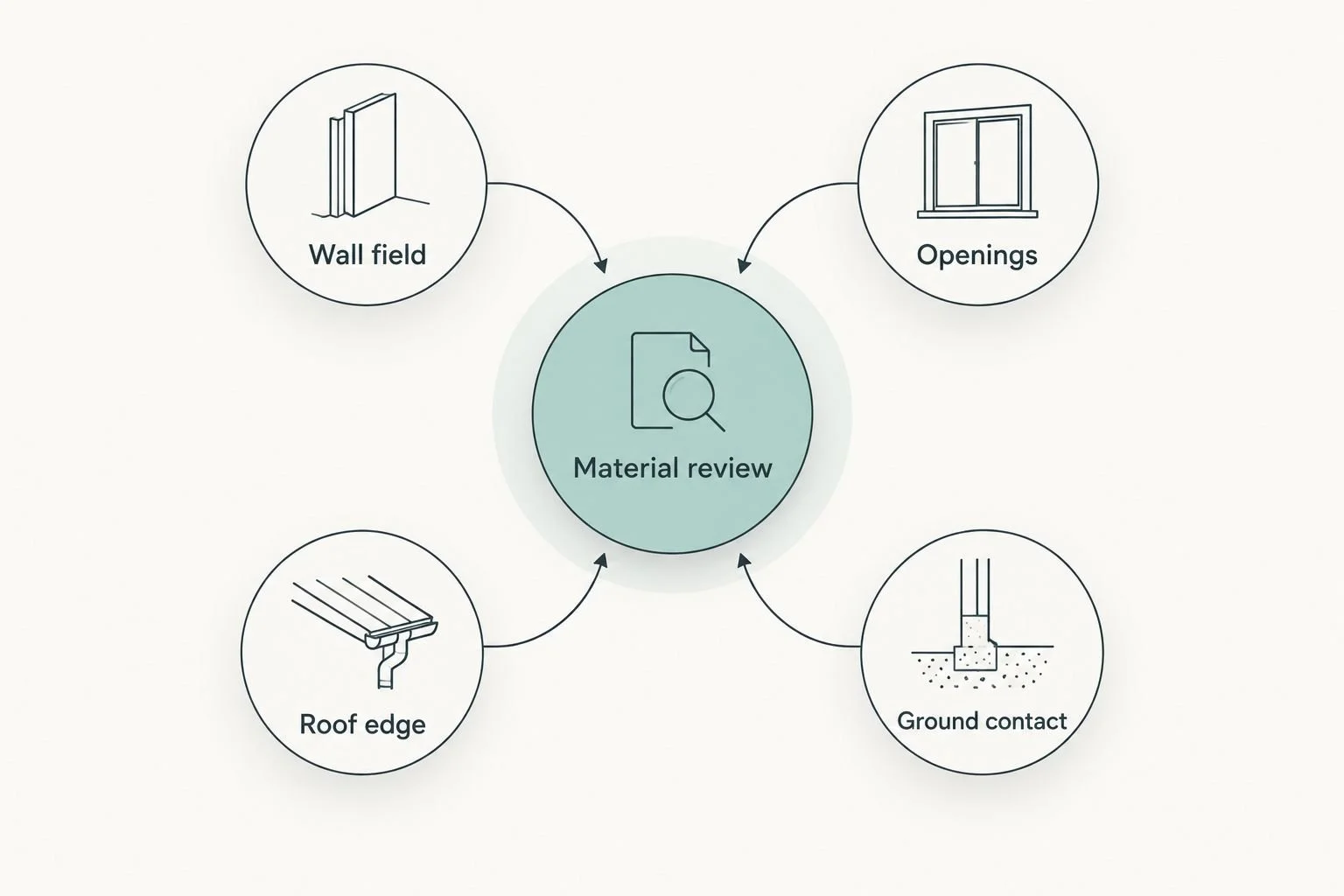 Material review diagram connecting wall fields, openings, roof edges and ground contact