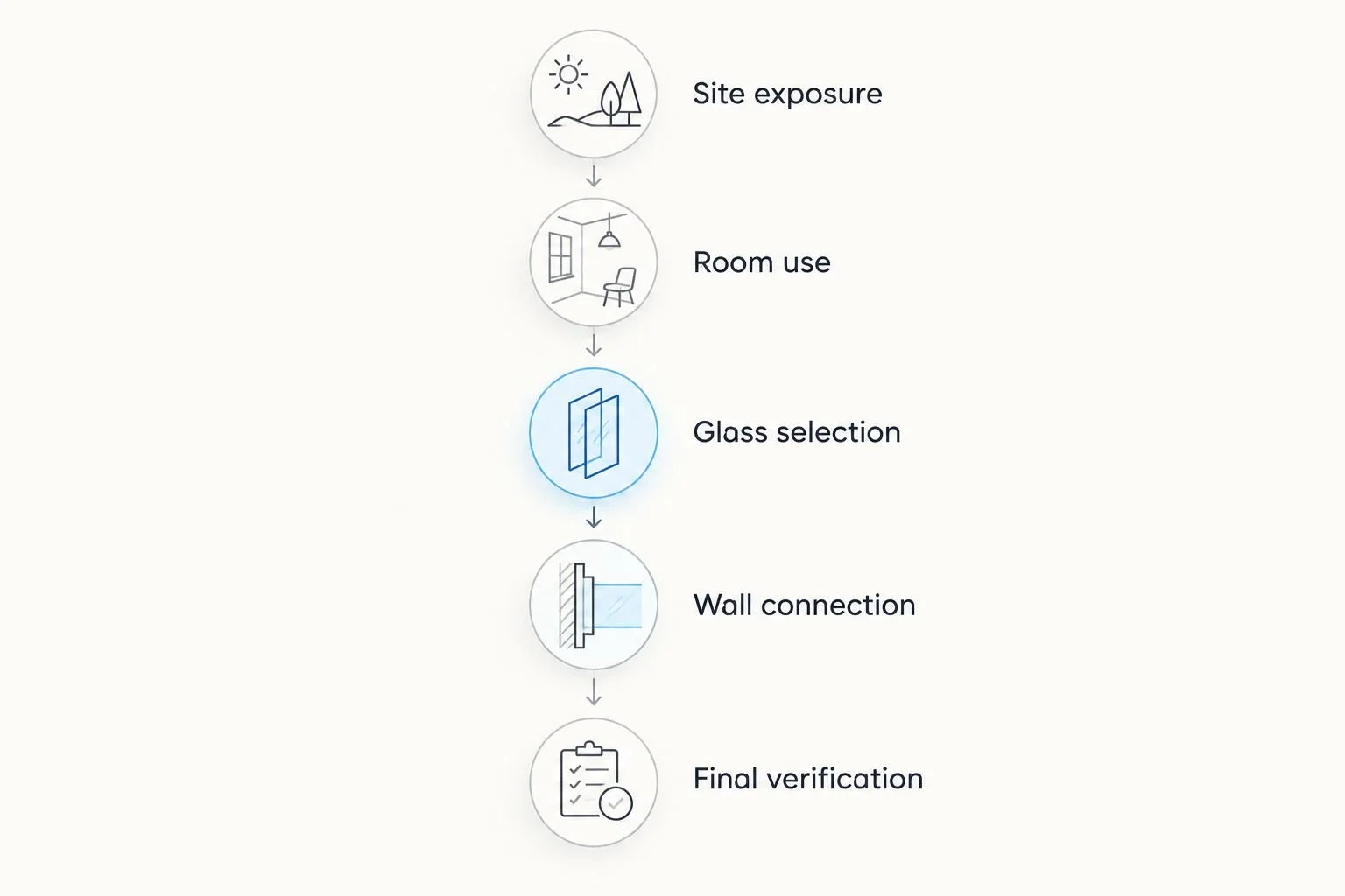 Window-planning sequence from site exposure through final verification