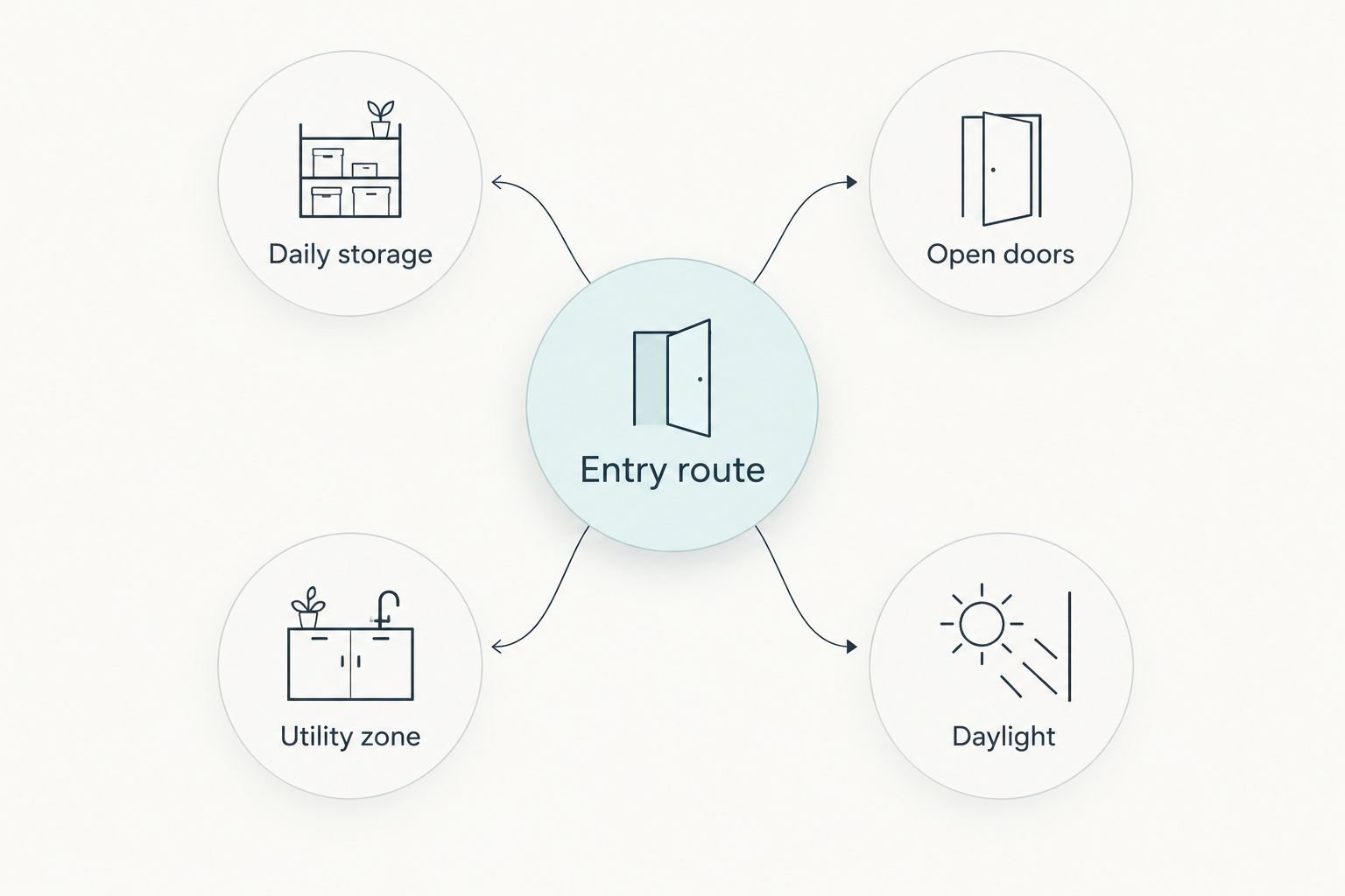 Entry route connected to daily storage, open doors, utility zone and daylight