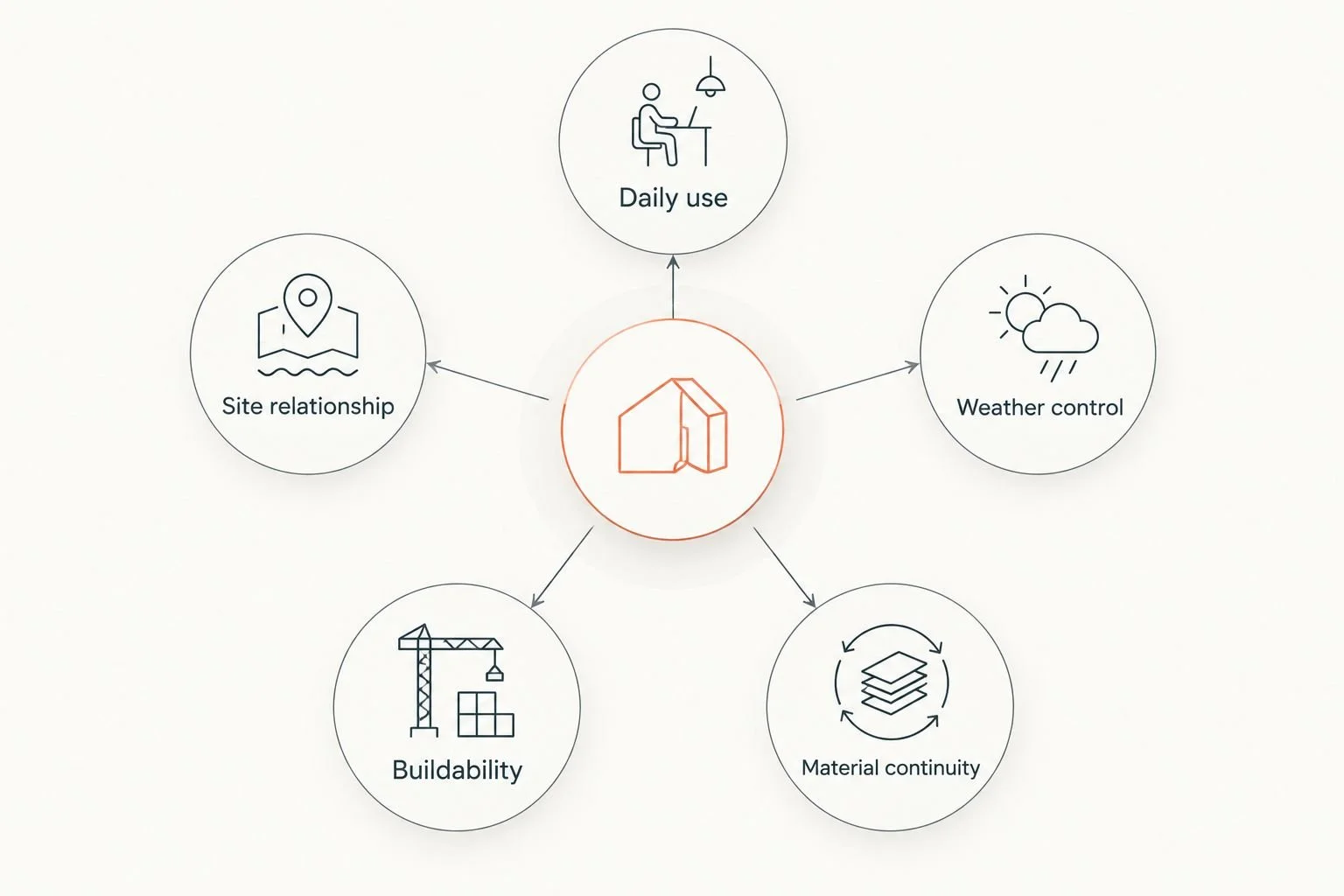 Five connected criteria for planning an indoor-outdoor connection