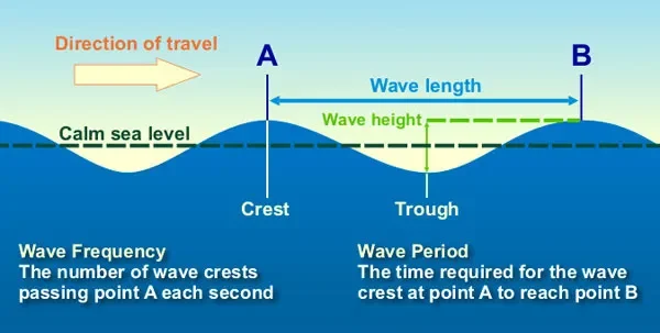 Wave diagram showing the direction of travel, the crest, the trough, the wave height, and wave length.