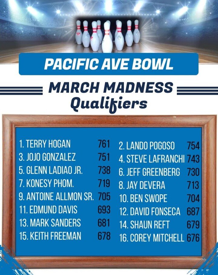 A lot of movement on this weeks March Madness!
Remember you have until March 29th to Qualify. 
Use your leagues scores and it only cost $10!
If you Qualify for the tournament no additional fees are required, you are in!
*All Scores are with handicap 