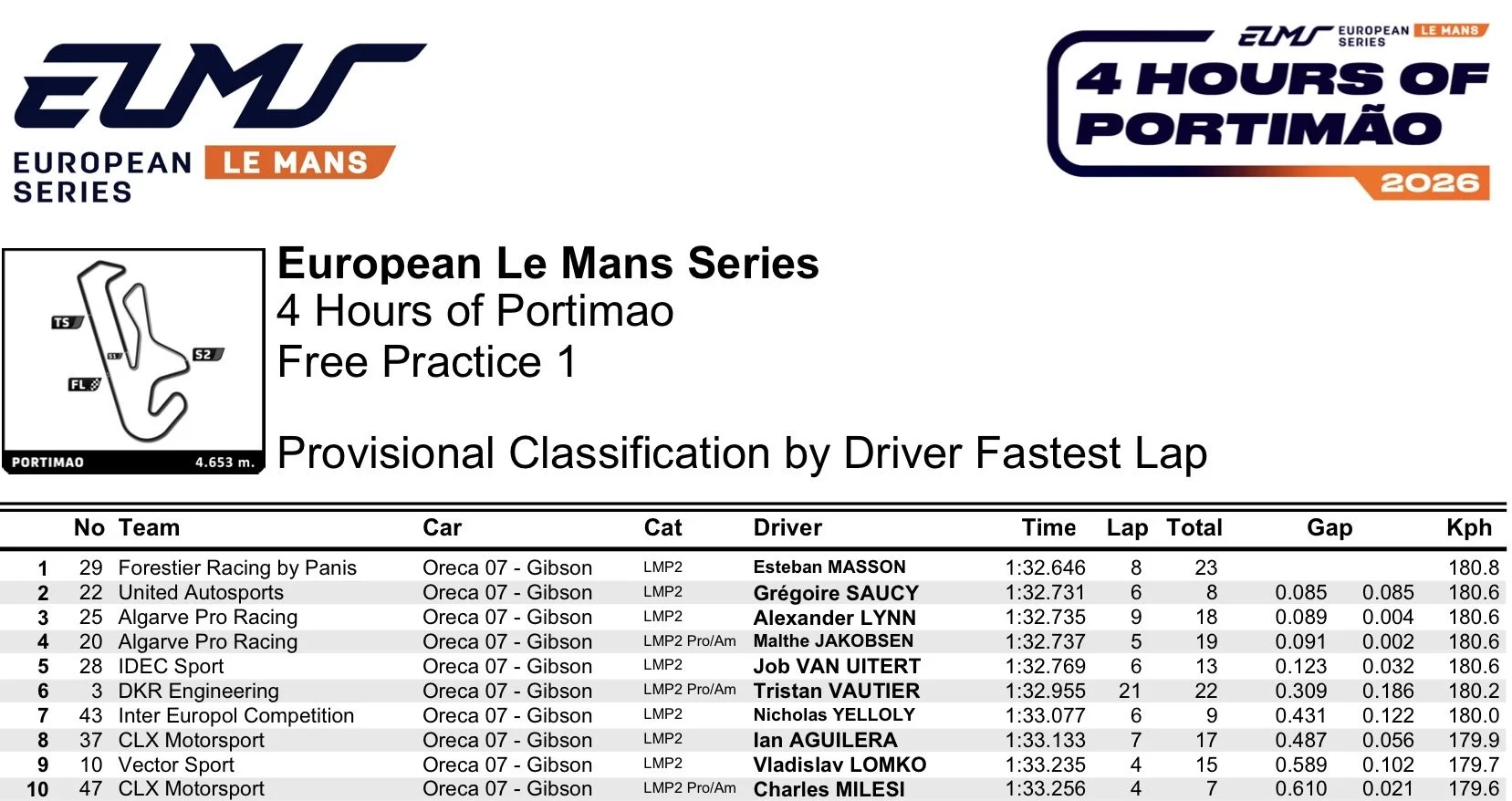 Portimao FP1 top 10