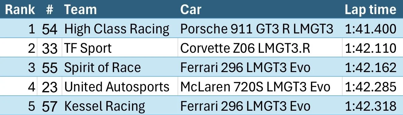 Top 5 fastest lap per car combined sessions