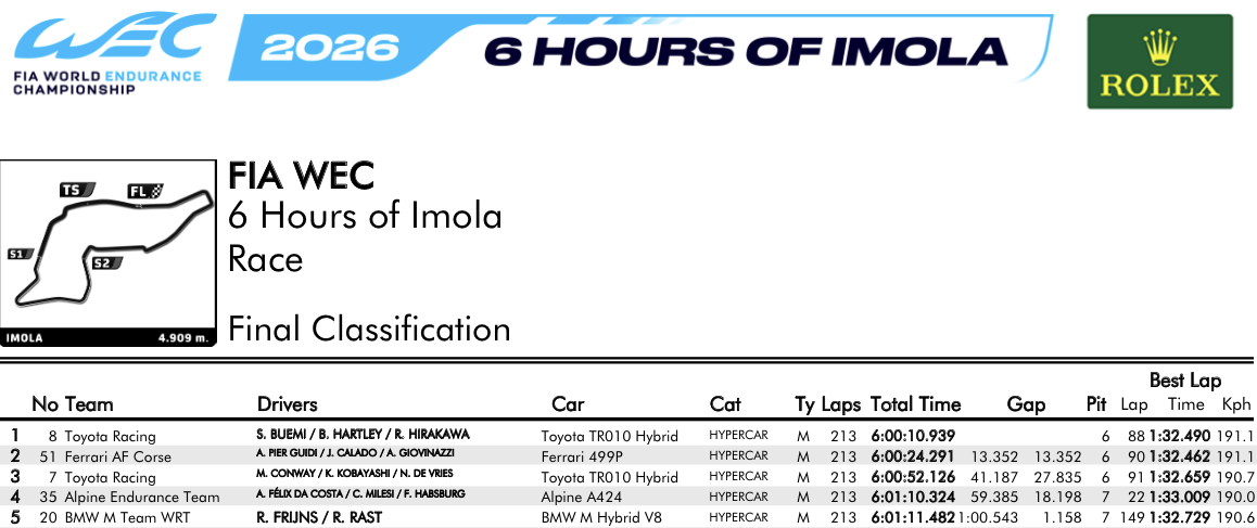 Top 5 - Timing Results