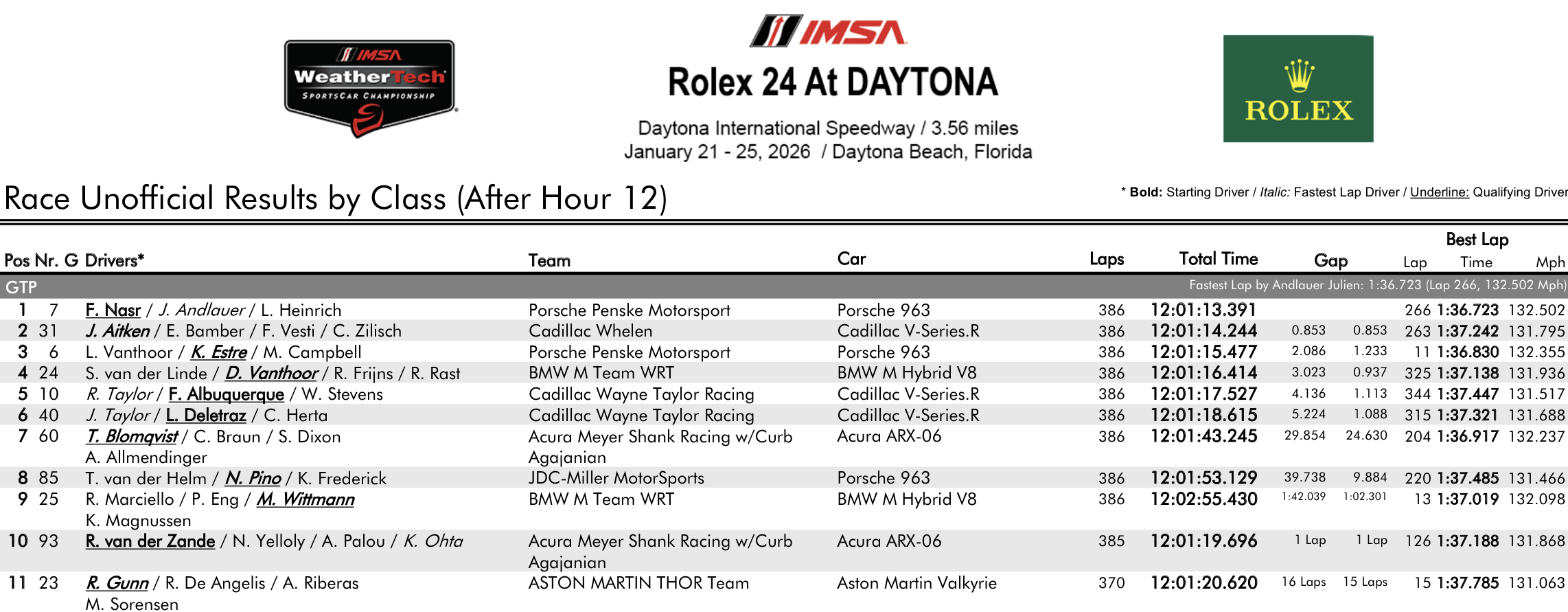 GTP 12 Hours ranking