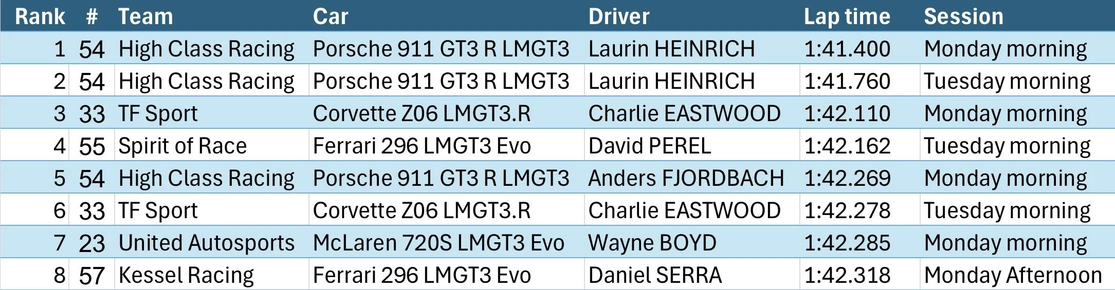 Top 8 fastest lap per driver combined sessions
