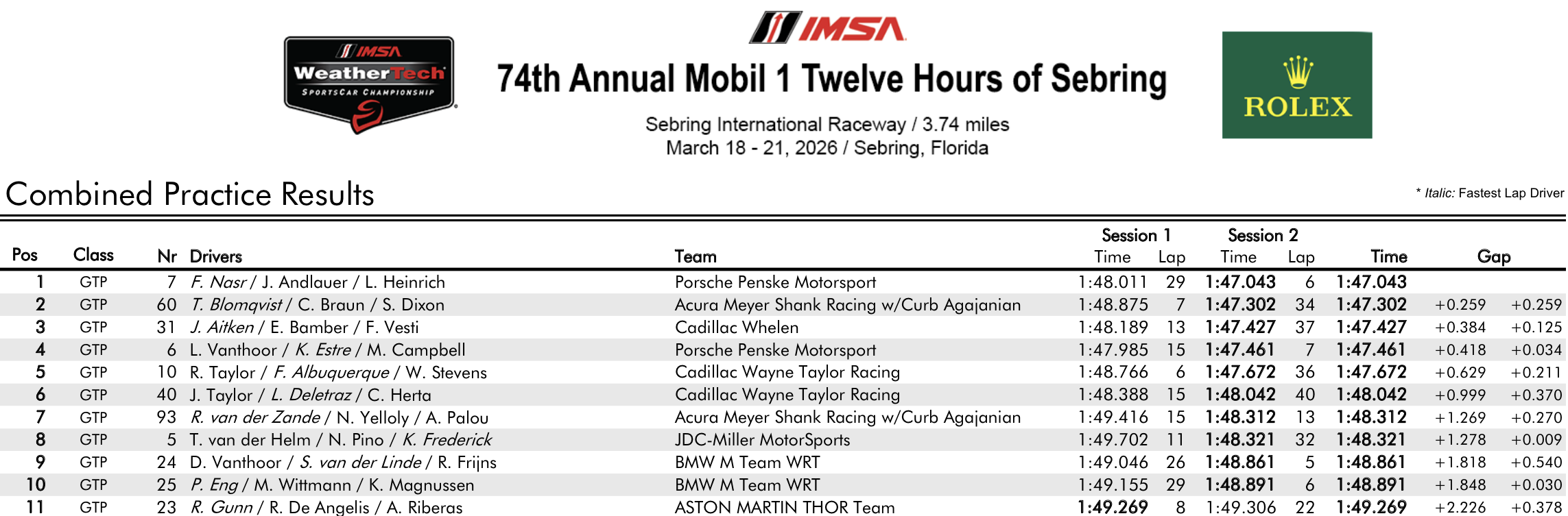IMSA Sebring P2 Timing Results