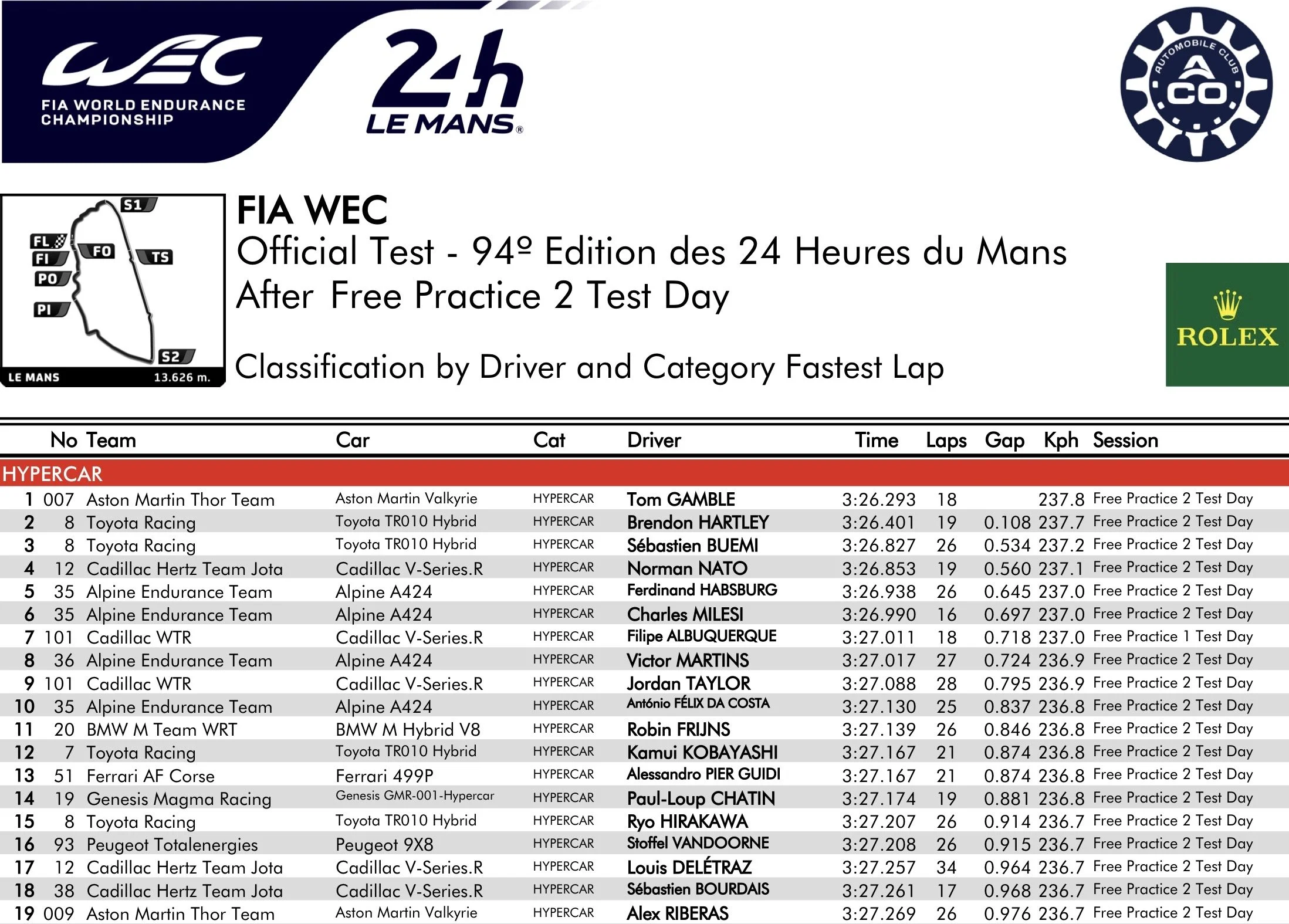 Hypercars fastest laps