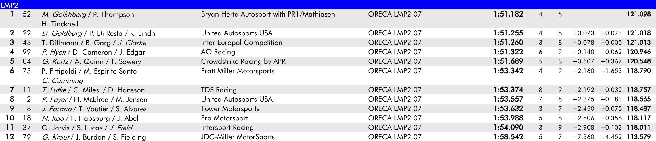 IMSA 2026 Sebring LMP2 Qualifying