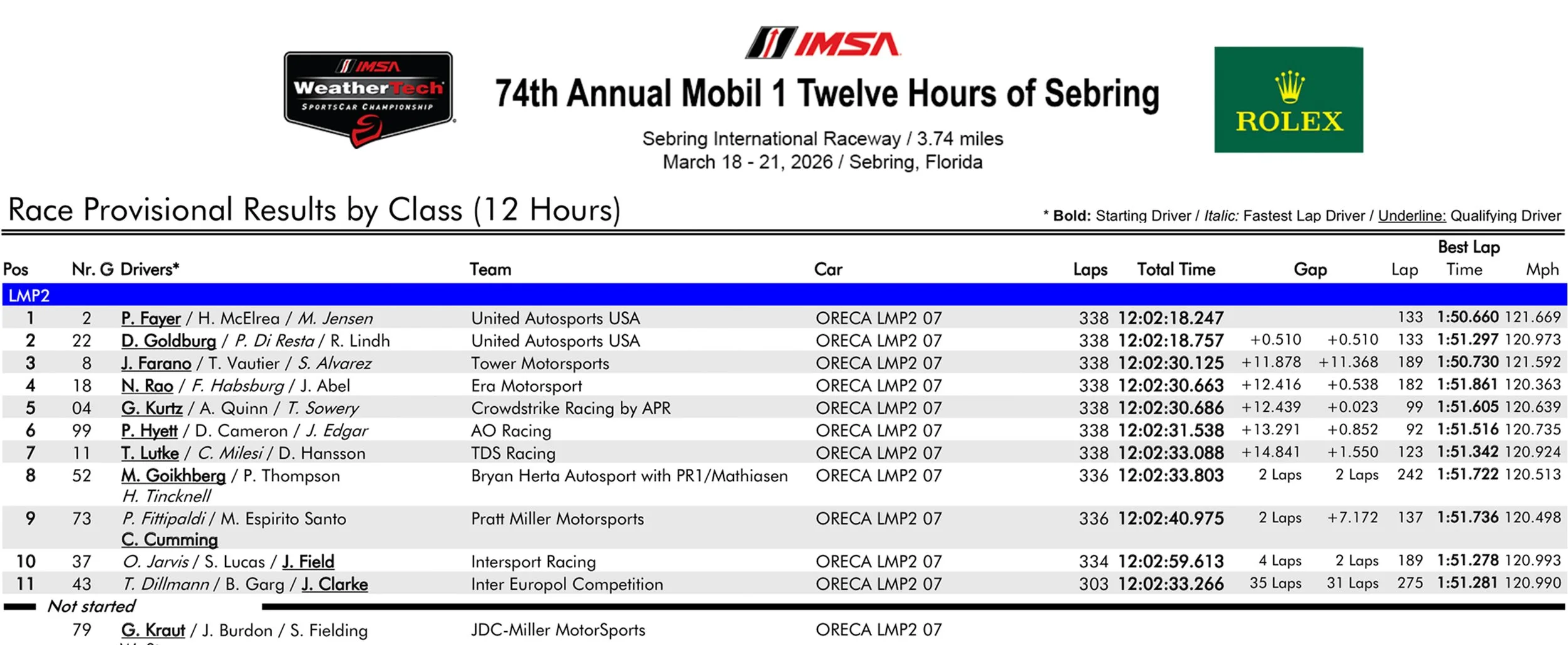 LMP2 Ranking 12 hours of Sebring