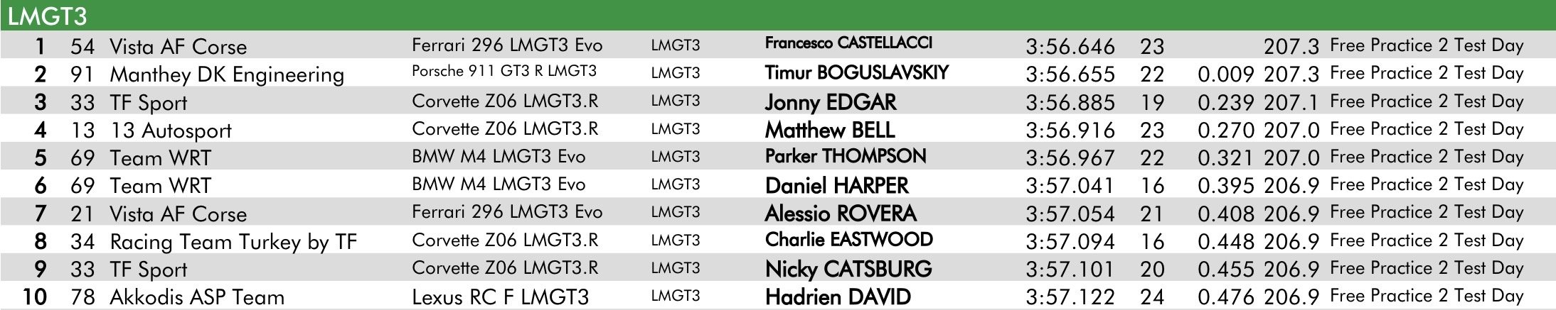 LMGT3 Top 10 drivers Test Day