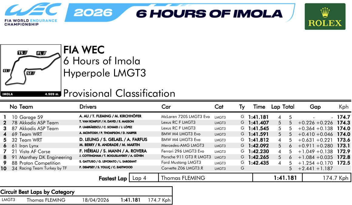LMGT3 Hyperpole - Timing Results
